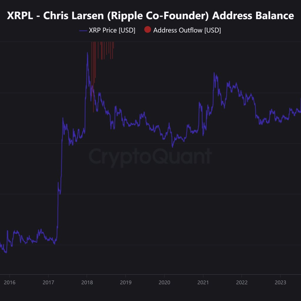 Nonetheless Shopping for? Ripple's Larsen Dumps 0 Million Price of XRP, Analyst Says Nonetheless Shopping for? Ripple's Larsen Dumps 0 Million Price of XRP, Analyst Says