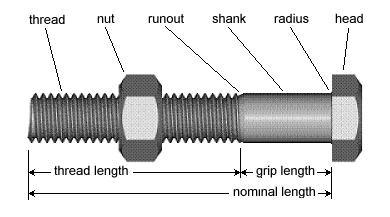 Mengenal Jenis Baut dan Mur (Bolt & Nut) Serta Klasifikainya » Inovasi  Dunia Konstruksi dan Bangunan Terkini