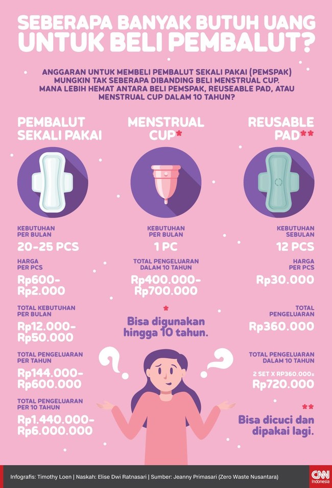 Melanggar Tabu Nilai Budaya dengan Menstrual Cups - ULTIMAGZ