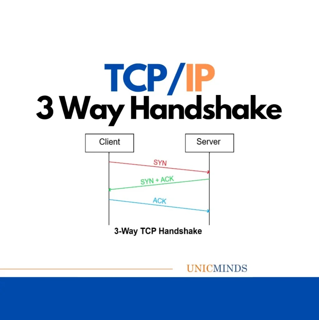 TCPIP 3 Way Handshake – Explained in Detail - UnicMinds