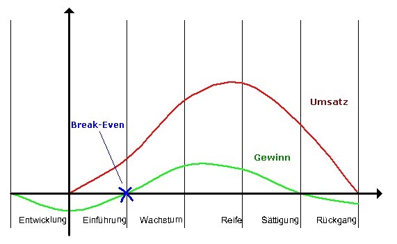 File Produktlebenszyklus Gif Wikimedia Commons