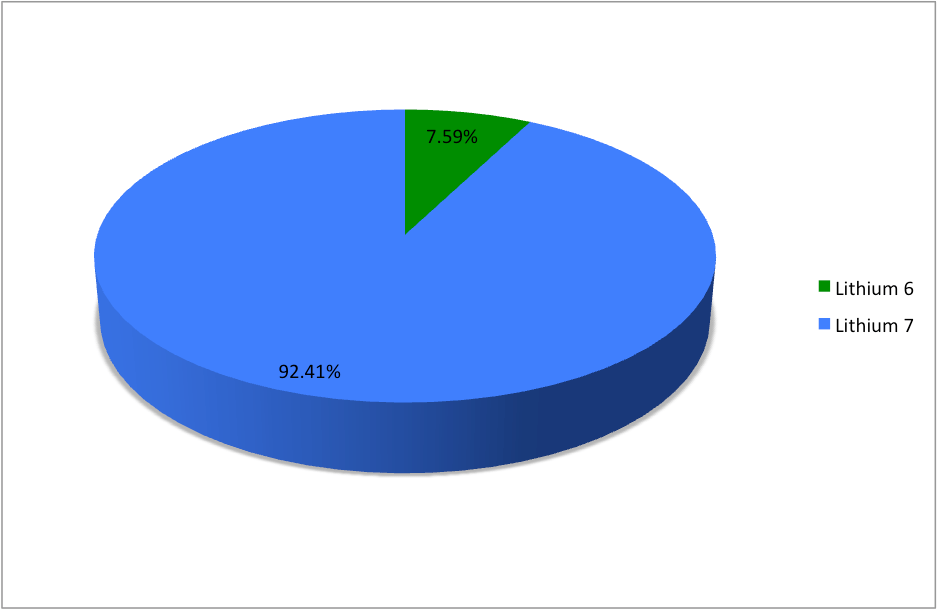 Isotopes Of Lithium Wikipedia