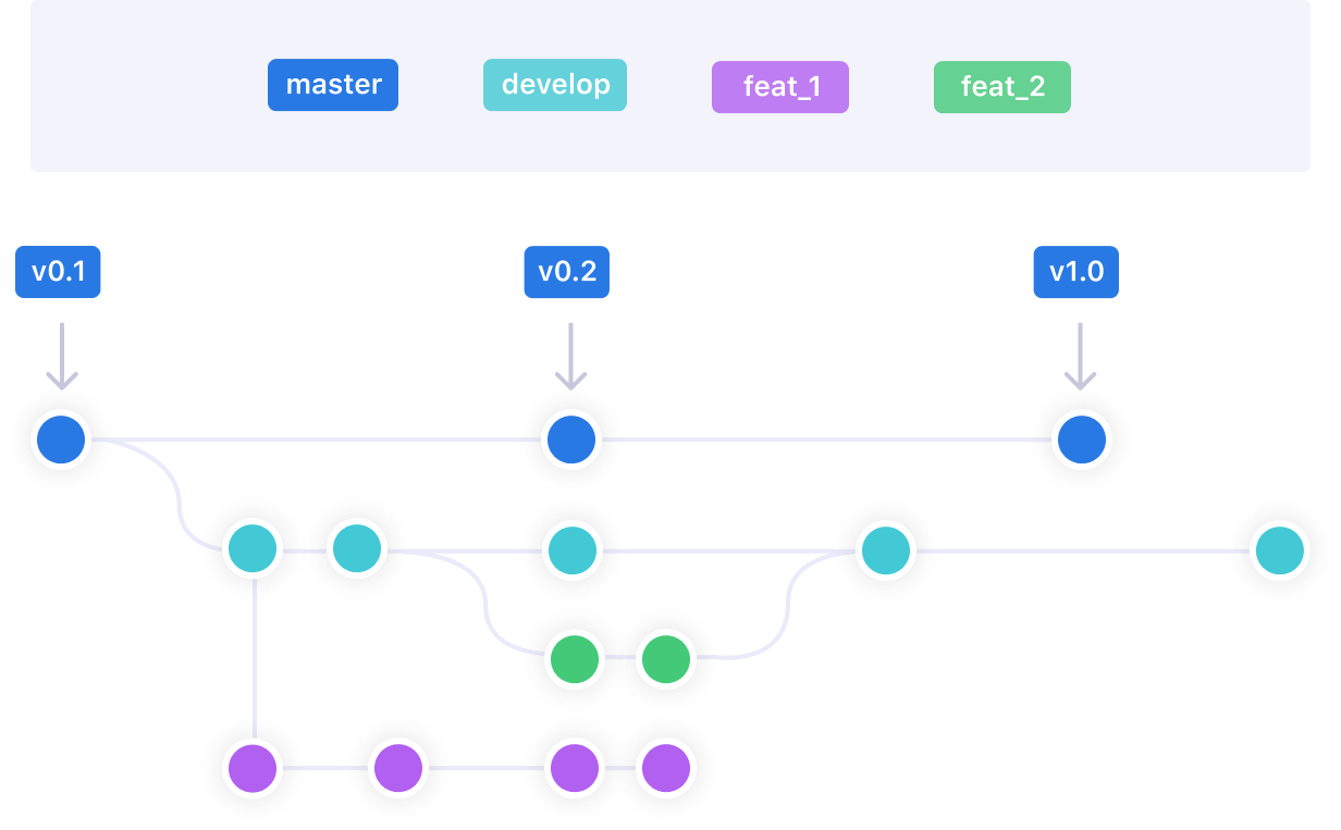 Qovery Blog 3 Ways Of Cloning An Application And A Database Per Git Branch