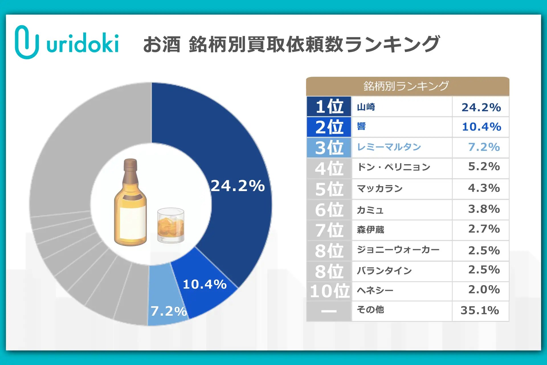 池袋】お酒を高額買取してくれるおすすめ店6選｜ウイスキーや日本酒の買取店を紹介 - ウリドキ