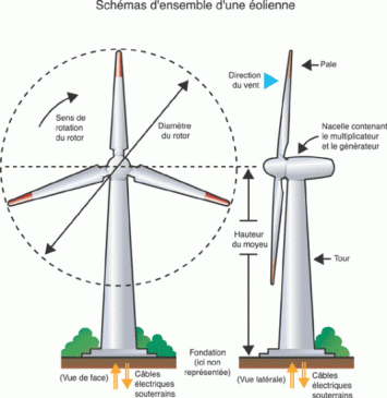 Les Energies Renouvelables Etat Des Lieux Et Perspectives Les Elements Constituant Une Eolienne