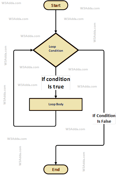 Dart While Loop W3schools W3adda
