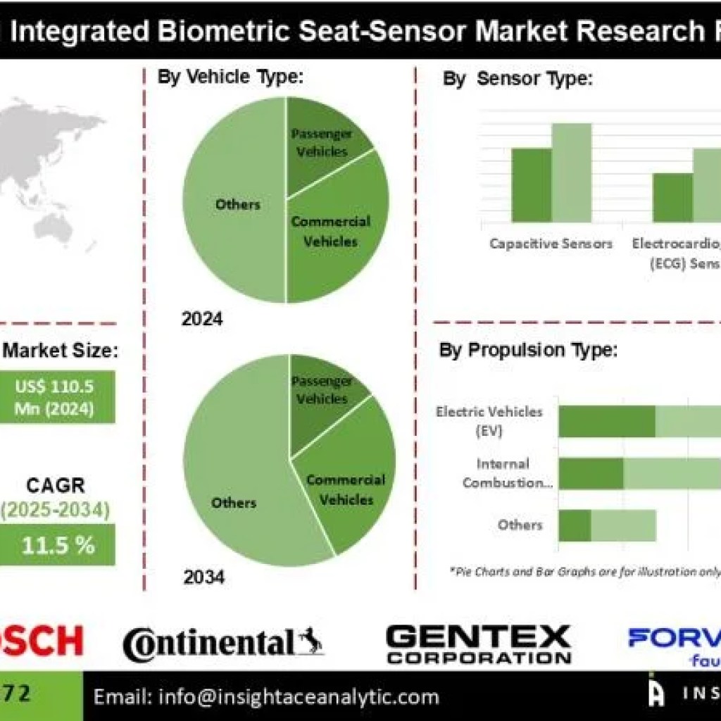 Built-in Biometric Seat-sensor Market Reveals Robust Potential Throughout Asia-Pacific and North America Pushed by Sensible Automobile and Electrical Automobile Adoption