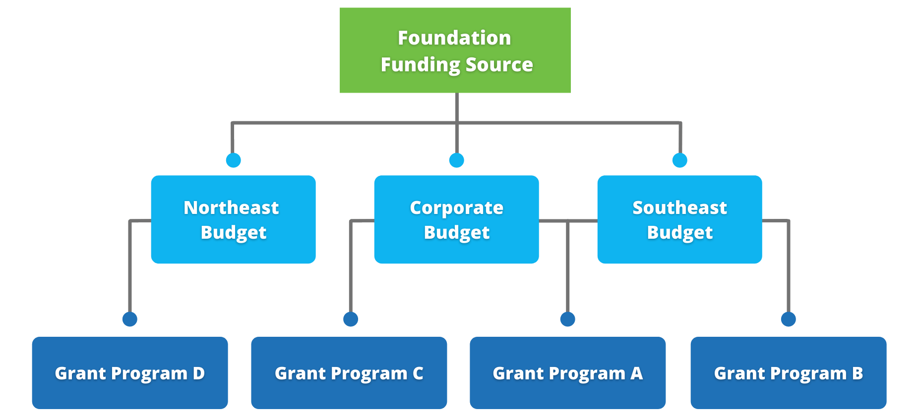 Funding For Startups