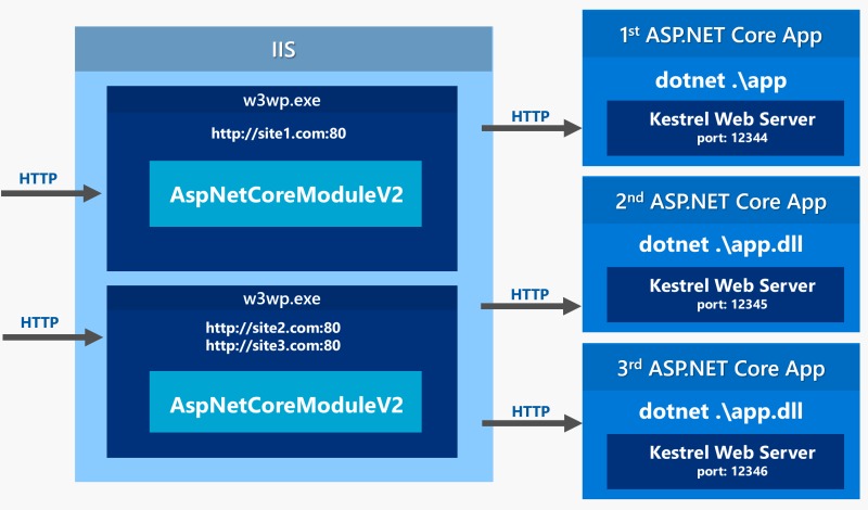 asp net core with redux worth it