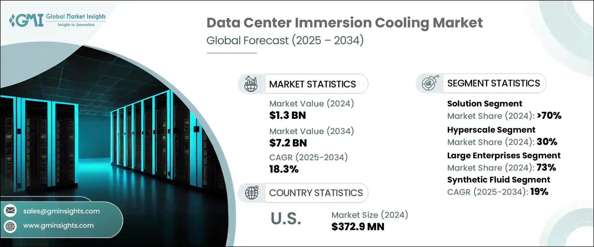 Data Center Immersion Cooling Market to Reach USD 7.2 Billion by 2034, Growing at 18.3% CAGR