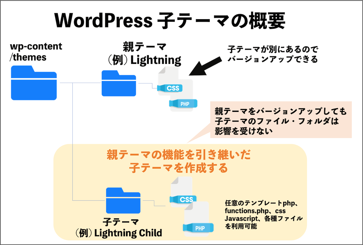 Wordpress コピー