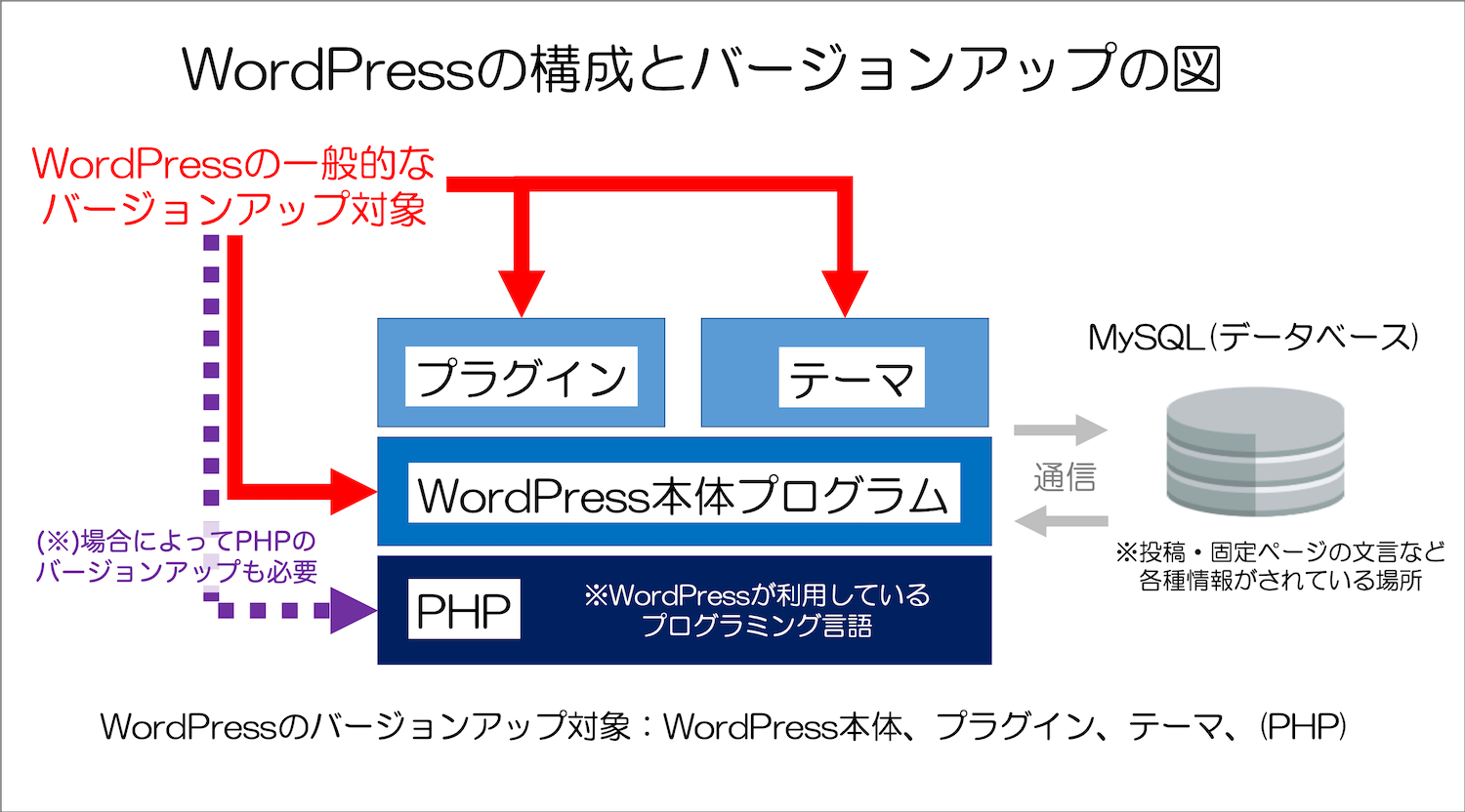 リビジョン アップ と は