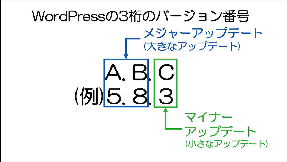 WordPressのメジャーアップデートとマイナーアップデートの違い - 株式会社WEBST8のブログ Jan コード 何 桁