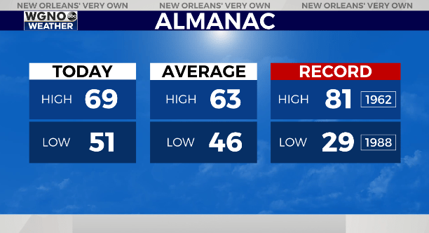 Few showers Monday morning, hotter this week