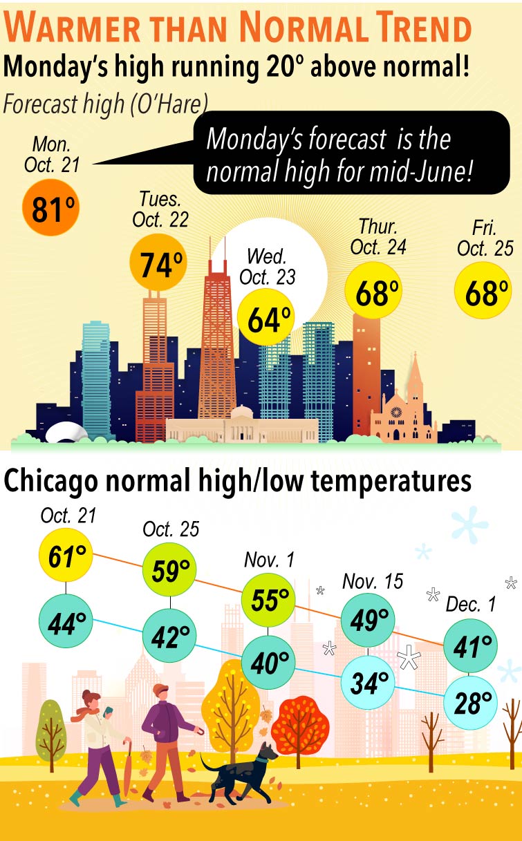 June-level warm trend to stretch into November