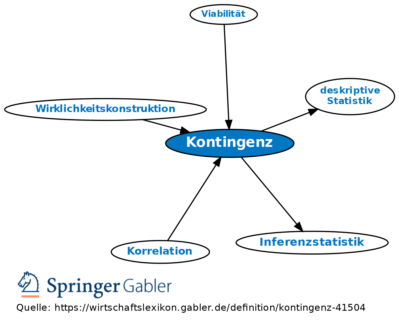 Kontingenz Definition Gabler Wirtschaftslexikon