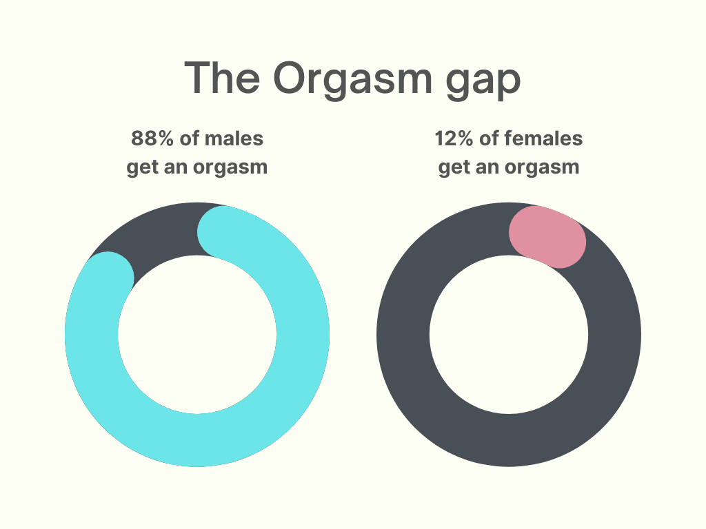 Gap analysis
