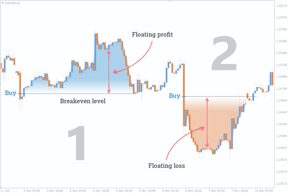 Breakeven trading