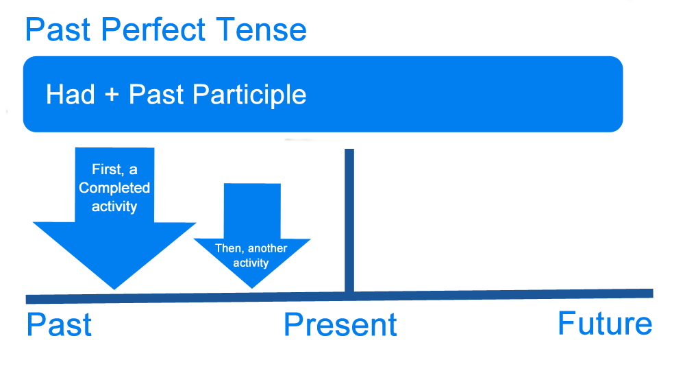 What is the Past Perfect Tense? Definition, Examples of English Tenses -  Writing Explained