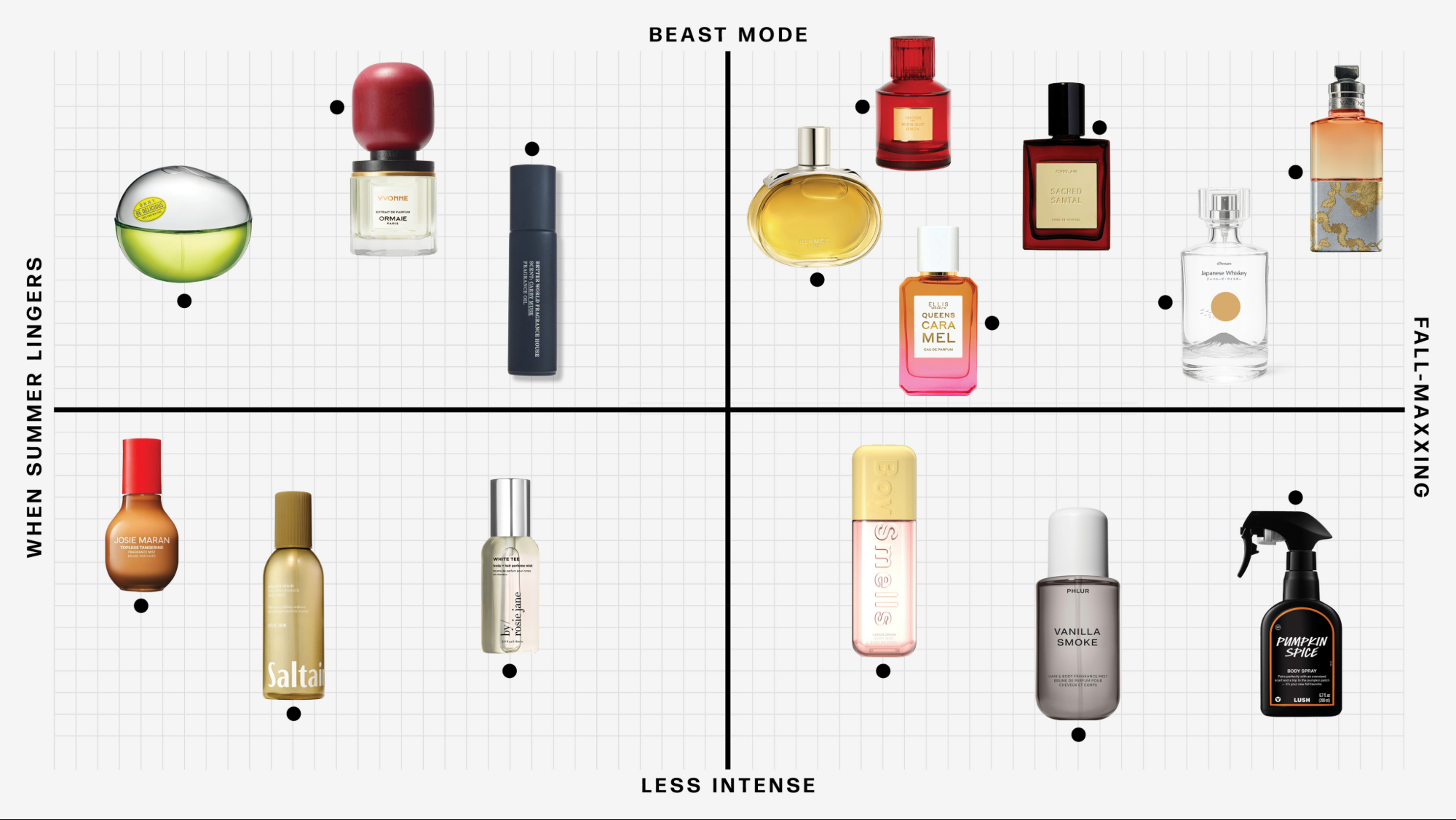 The Ultimate Fall Fragrance Guide