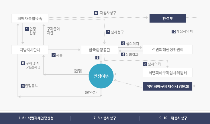 석면의 위험성과 피해 사례