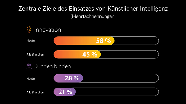 Studie Corona Beschleunigt Digitalisierung Im Handel Absatzwirtschaft