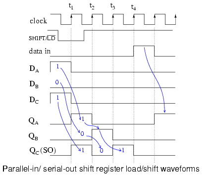 Shift Registers Parallel In Serial Out Piso Conversion