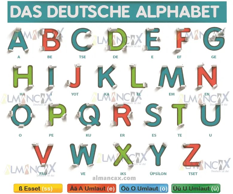 Alfabet Jerman, Alfabet Jerman, Das Deutsche Alphabet