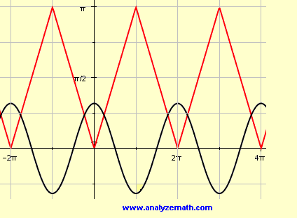 Find Derivative of f(x) = arccos(cos(x)) and graph it