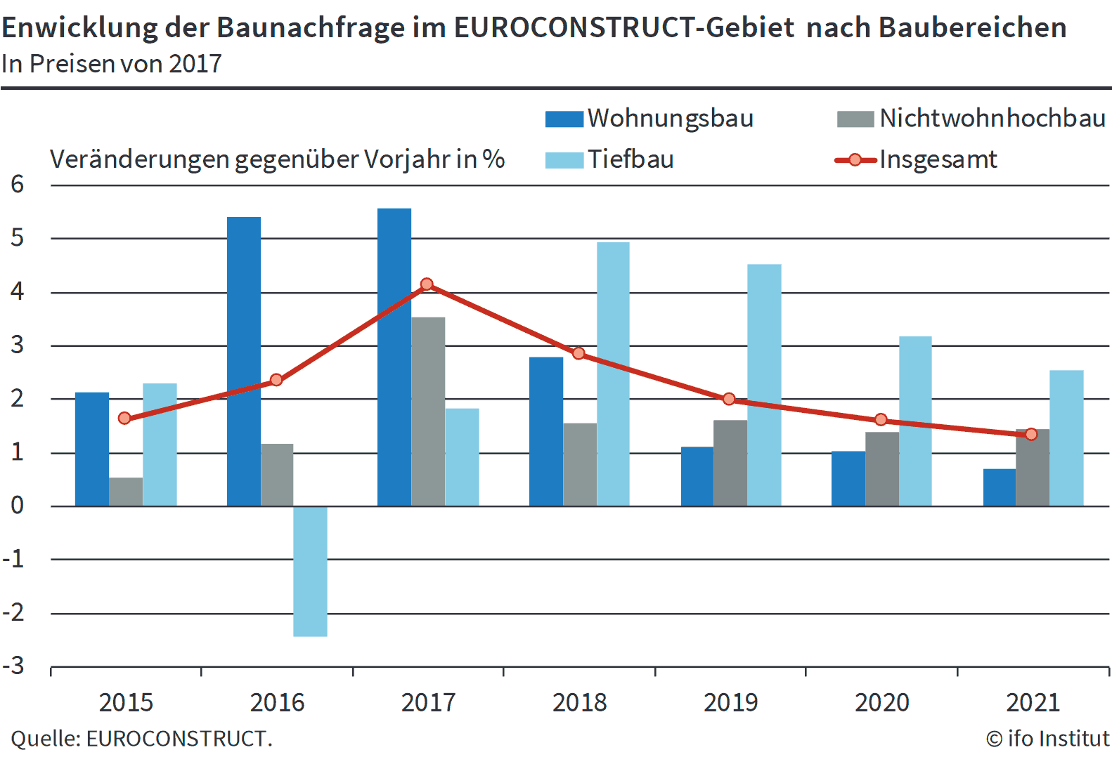 Euroconstruct Sieht Europas Bauwirtschaft Bis 2021 Auf Abflachendem Wachstumskurs