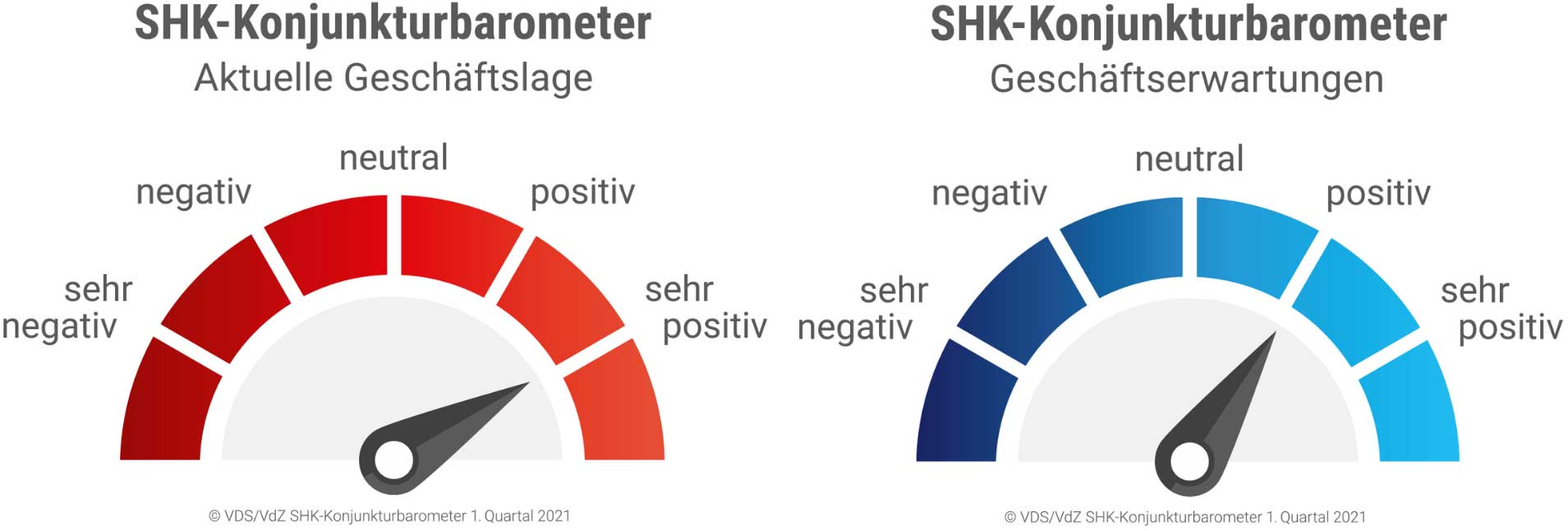 Positivtrend Der Shk Branche Setzt Sich Fort