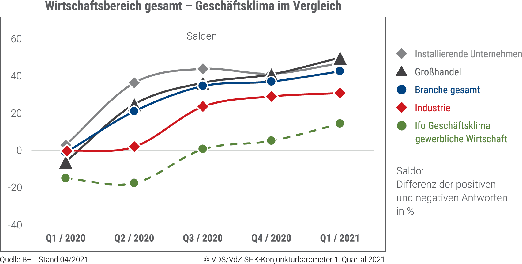 Positivtrend Der Shk Branche Setzt Sich Fort