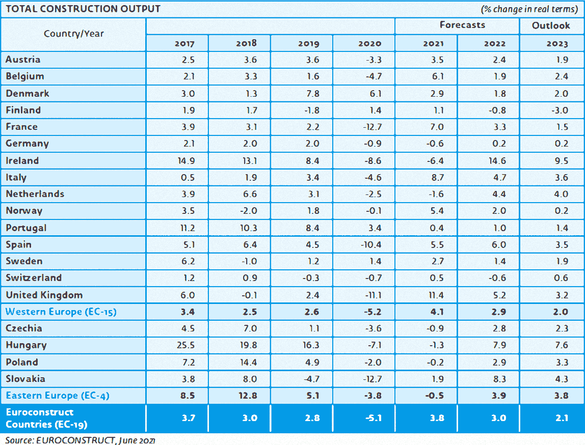 Euroconstruct Erwartet Kraftigen Aufschwung Im Europaischen Baugewerbe