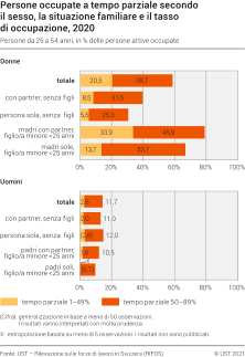 Persone Occupate A Tempo Parziale Secondo Il Sesso, La Situazione Familiare E Il Tasso Di Occupazione - 2020 | Diagramma | Ufficio Federale Di Statistica 646_x_445_jpg