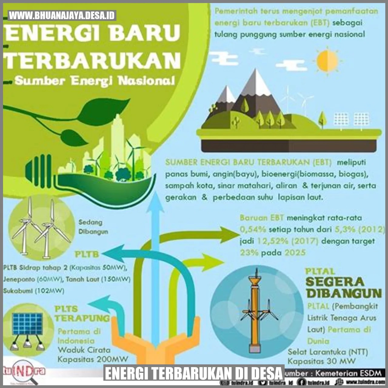 Proyek Energi Terbarukan Berbasis Wisata Di Desa
