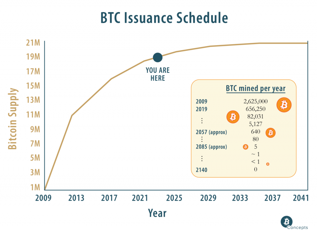 The ‘Secret’ Of Bitcoin’s Fixed Issuance Schedule 3 Supply Schedule