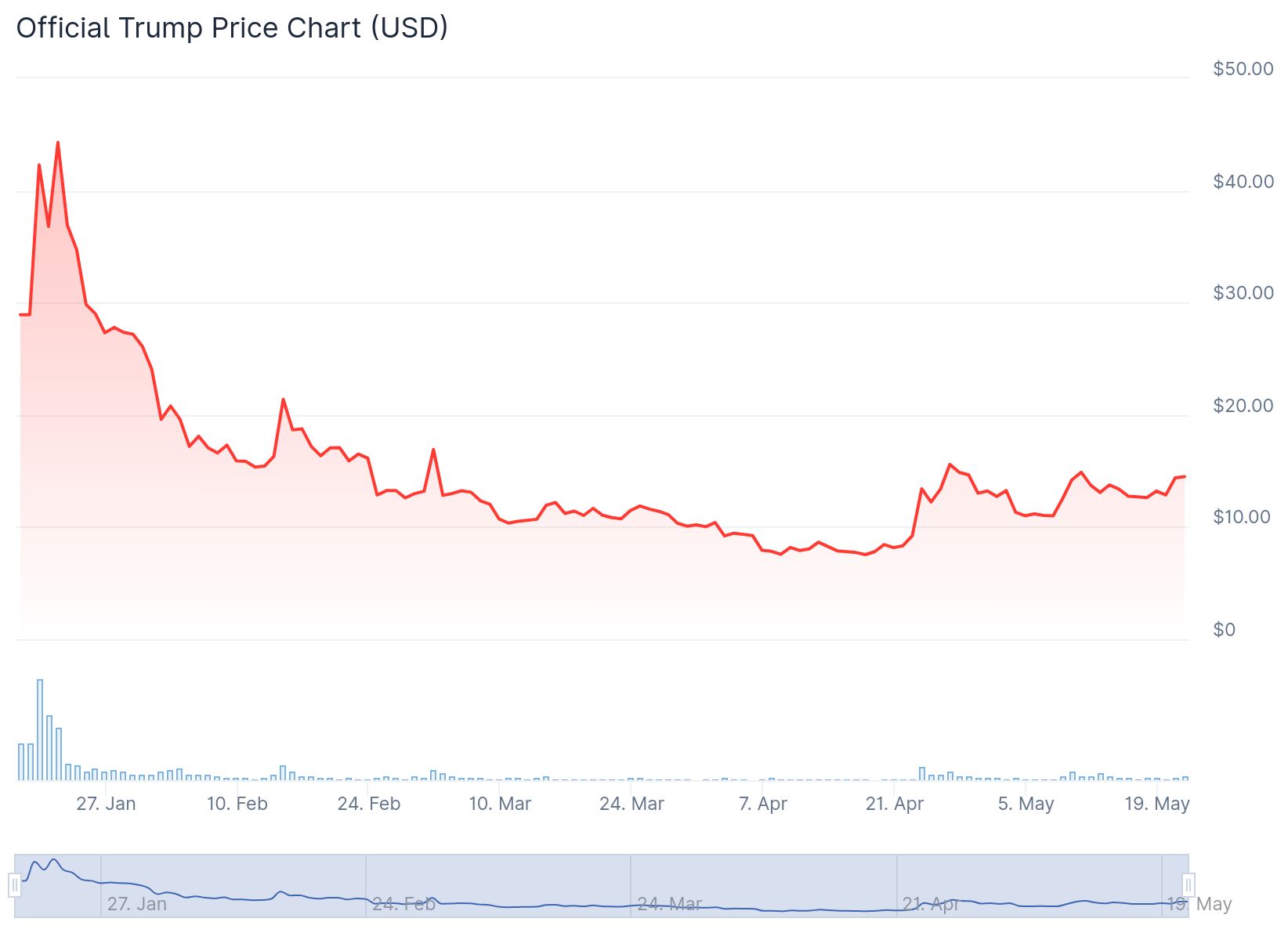 Who Will Attend Trump’s Meme Coin Dinner Tomorrow With Justin Sun? 9 TRUMP trading price since January. Source: CoinGecko.