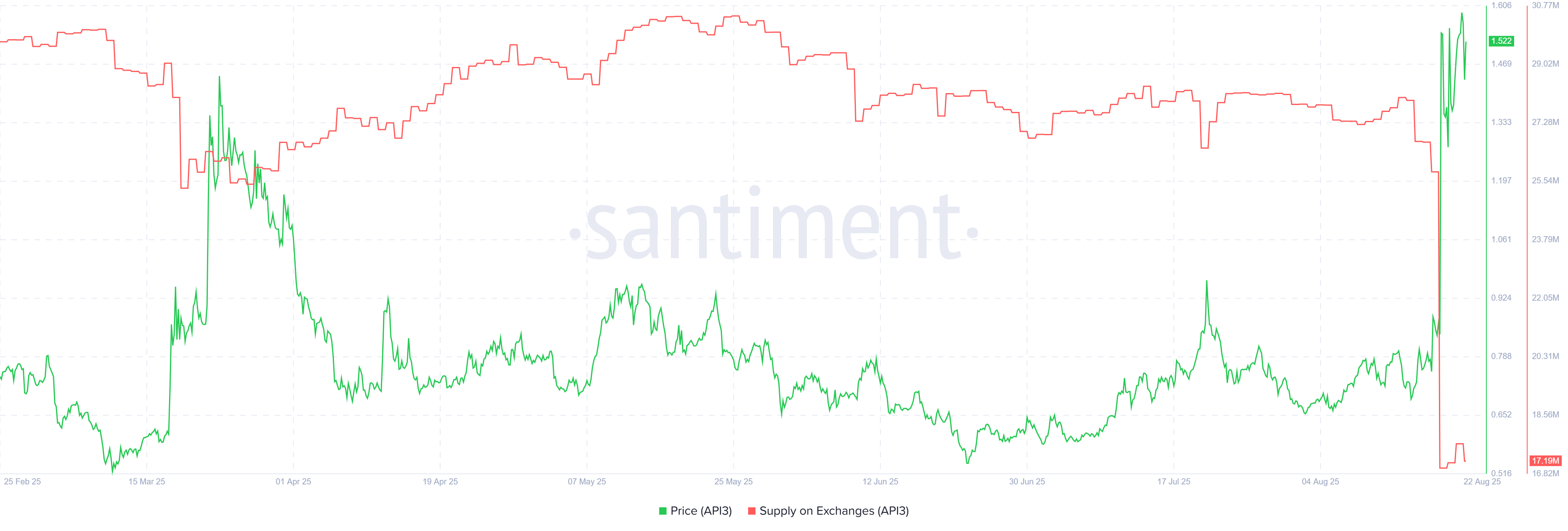 Top 3 Altcoins Accumulated Off Exchanges in Mid-August 6 API3 API3 145034 22 Aug 2025