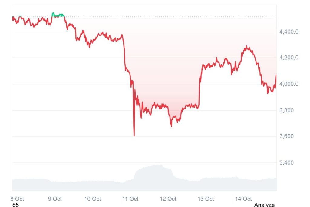 As SOL & ETH Offer Limited Gains, New Investors Seeking Life-Changing Gains Pivot to Digitap – Next 100X Gem? 5 Ethereum (ETH) Weekly Price Chart | Source: CoinMarketcap