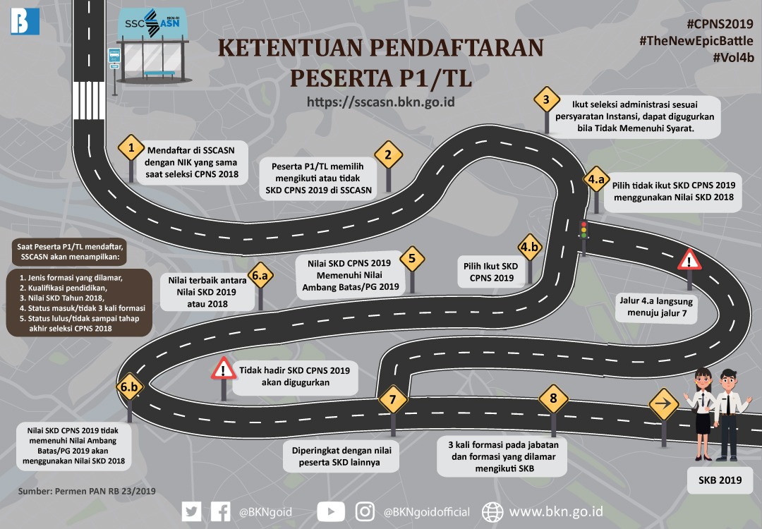 Pelamar Kategori P1/TL Diberikan Peluang Gunakan Nilai SKD Tahun 2018 pada  Seleksi CPNS Tahun 2019 – Badan Kepegawaian Negara