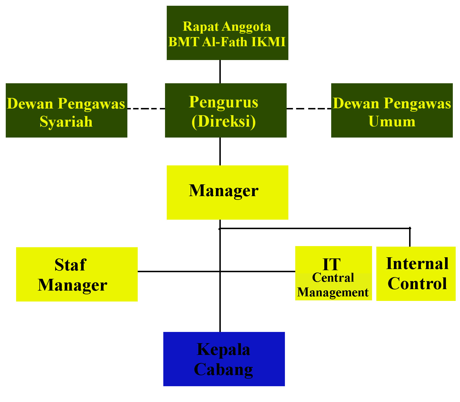Struktur BMT | BMT ALFATH IKMI