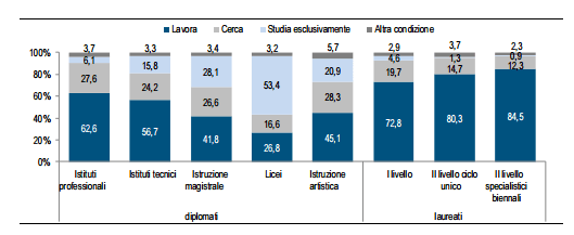 Serve Studiare Per Il Lavoro? Brevi Note Sulla Indagine Istat Diplomati E Laureati - Bollettino Adapt 217_x_529_png