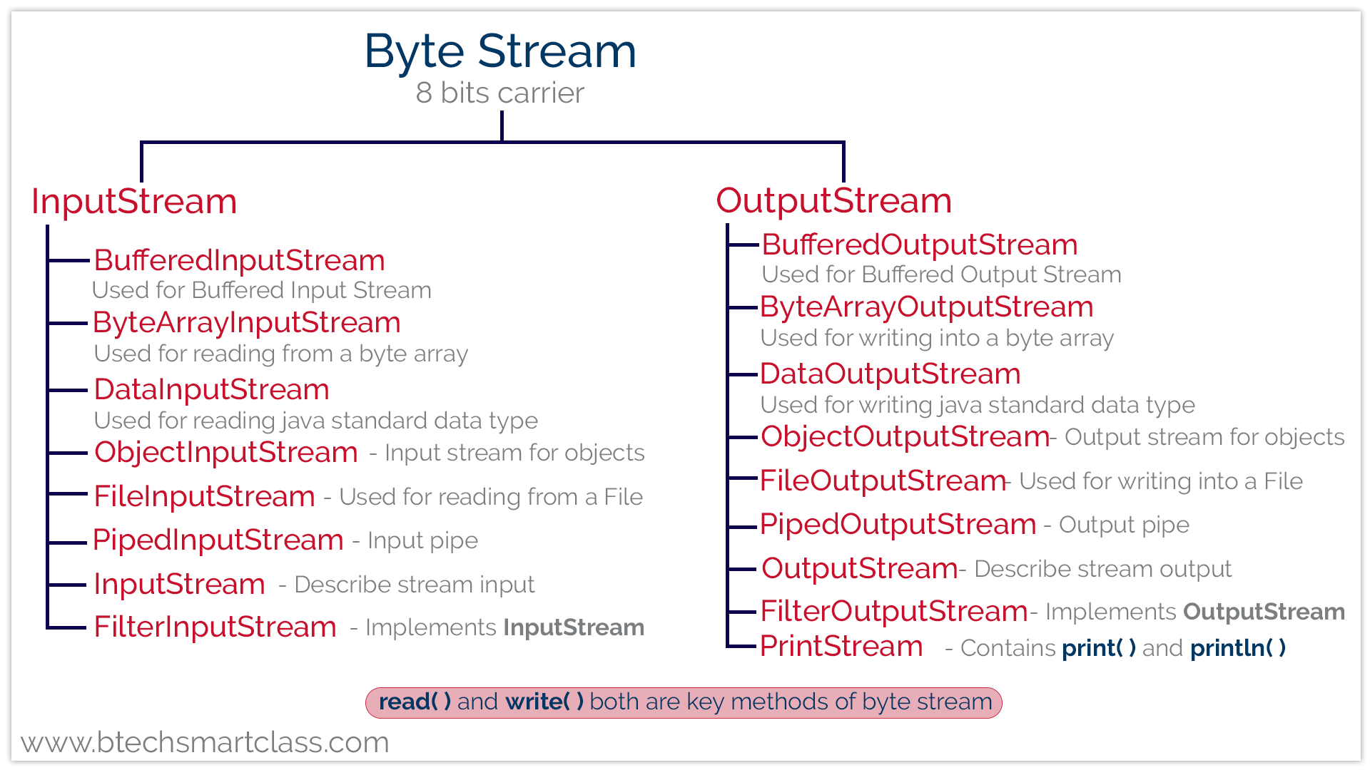Java Tutorials - Byte Stream in java