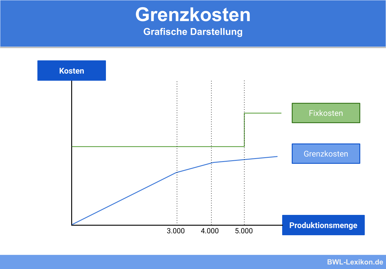 Grenzkosten Definition Erklarung Beispiele Ubungsfragen