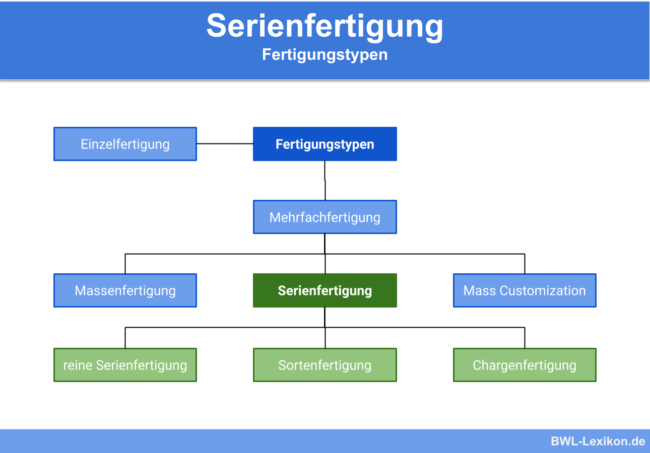Serienfertigung Definition Erklarung Beispiele Ubungsfragen