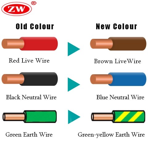 Understanding Electrical Cable Colours Codes And Roles Understanding Electrical Cable Colours Codes And Roles
