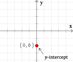 Graph a Line using Slope and y-intercept - ChiliMath