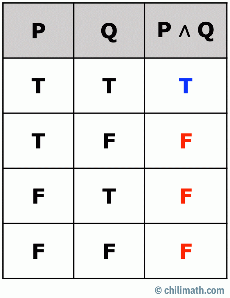 truth table logical connectives converter - Diagram Board