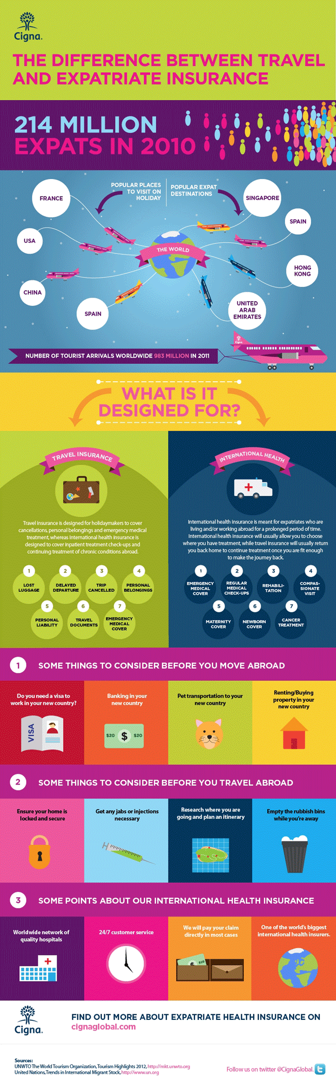 Types of Travel Insurance Types of Travel Insurance