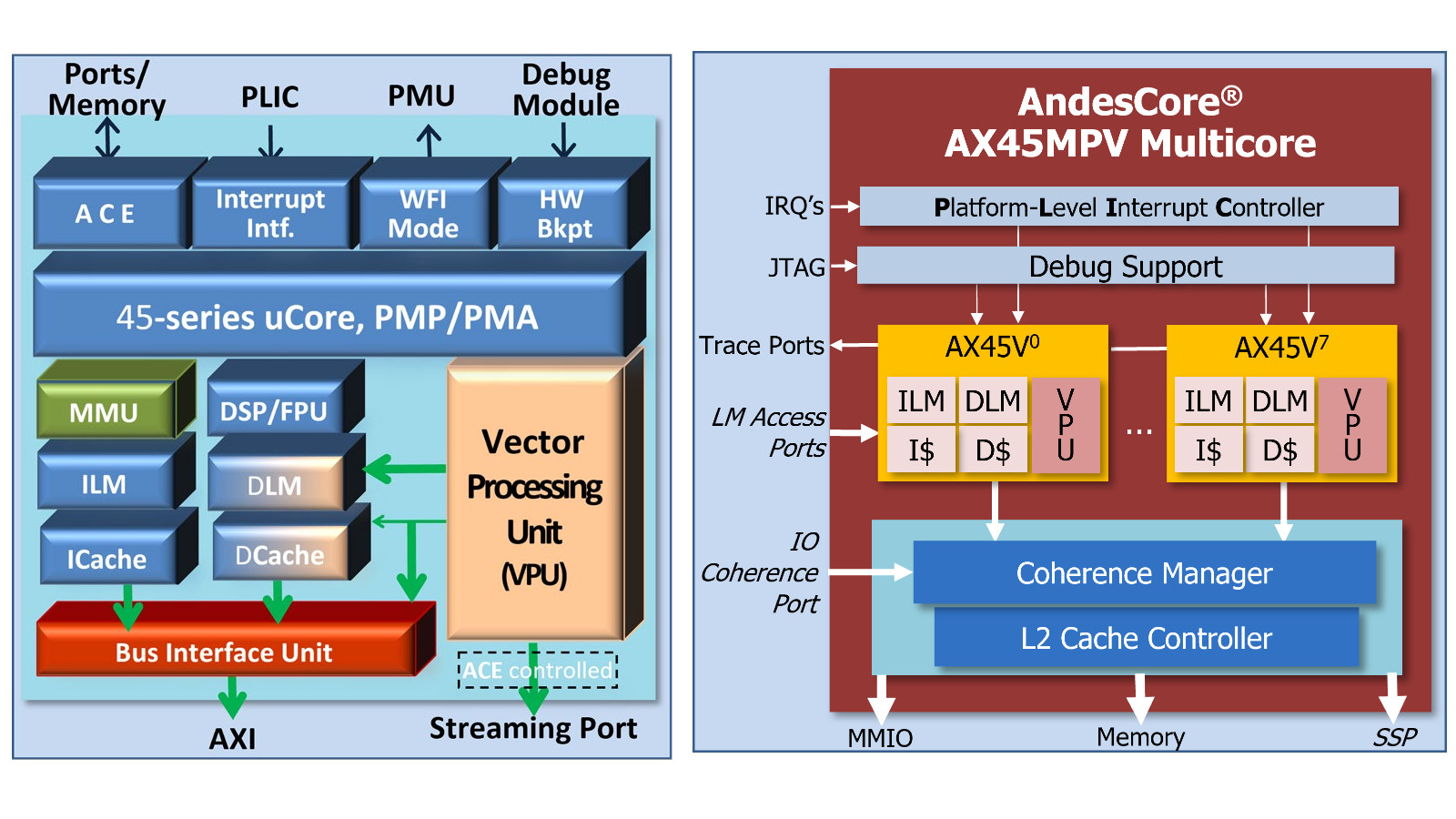 Andes launches AX45MPV RISC-V CPU core with Vector Extension 1.0 - CNX  Software